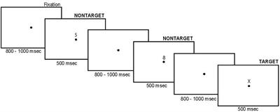 The Influence of Acetaminophen on Task Related Attention